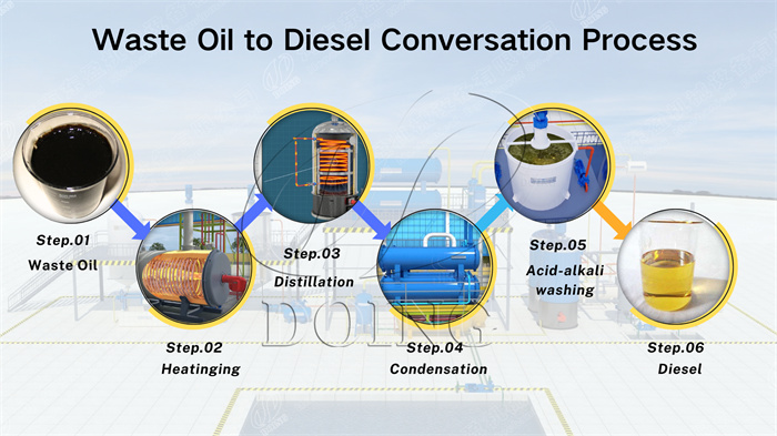 DOING waste oil to diesel distillation equipment
