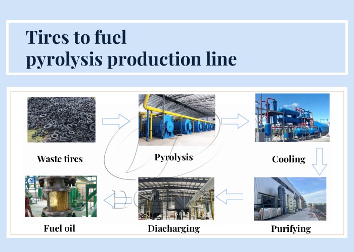 DOING waste tyre treatment pyrolysis plant