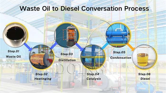 DOING waste motor oil solid catalytic distillation system process DOING waste oil distillation system