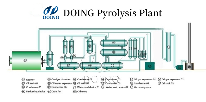 batch pyrolysis plant workflow