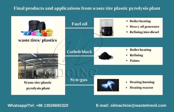 pyrolysis tire plastic to oil production line