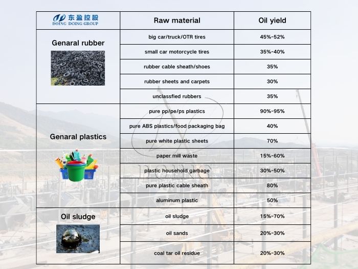 DOING waste tire pyrolysis equipment