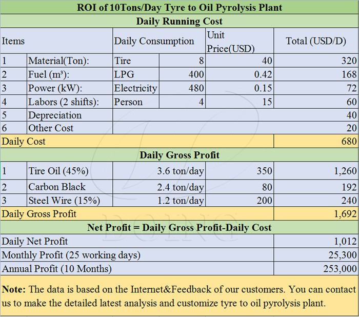 DOING waste recycling pyrolysis equipment