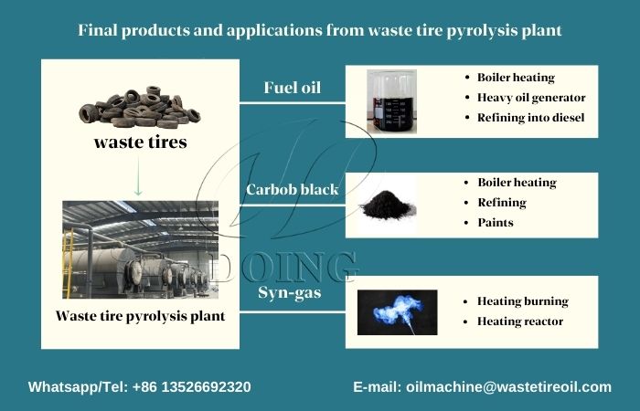 Applications of tire pyrolysis products DOING continuous tire pyrolysis system