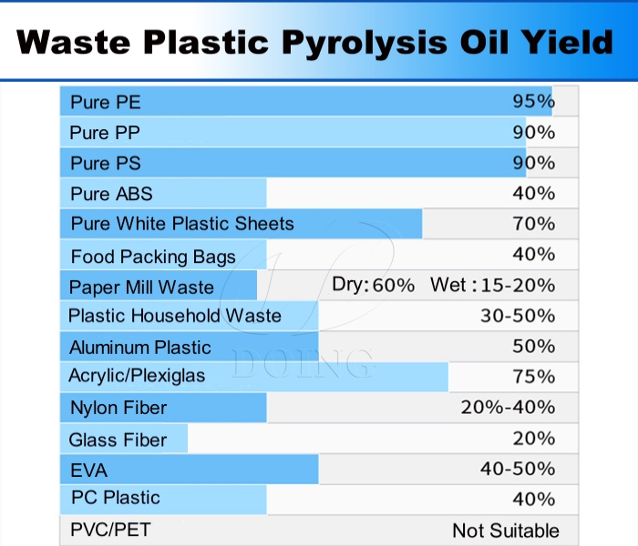 waste plastic pyrolysis oil yield