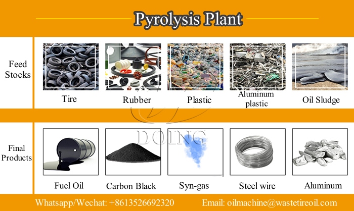  Tire/Plastic Pyrolysis Fuel Oil Project Benefits