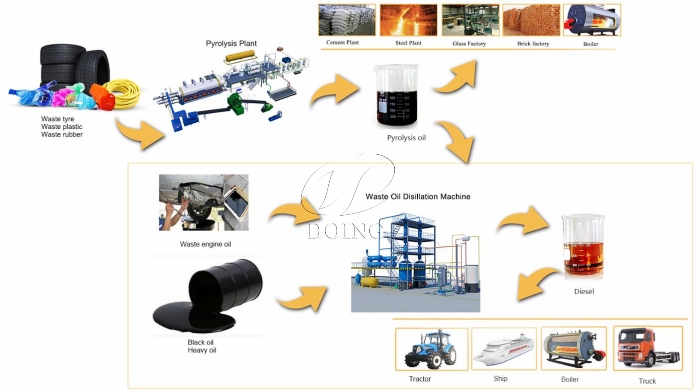 tyre plastic pyrolysis oil plant