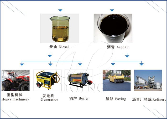 pyrolysis oil distillation equipment