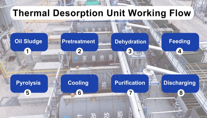 DOING stainless steel pyrolysis plant