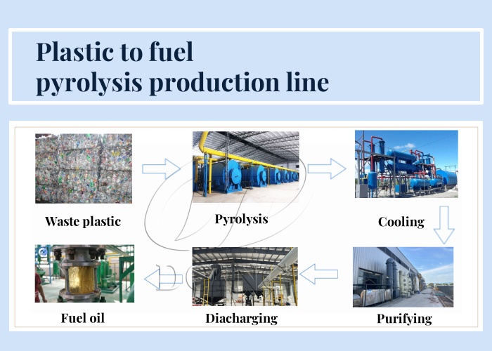 DOING plastic pyrolysis plant DOING plastic to diesel machine
