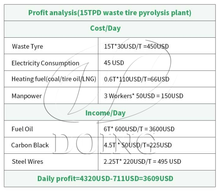 DOING tire pyrolysis prodution line profit analysis DOING continuous pyrolysis plant