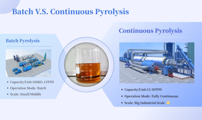 batch continuous pyrolysis machine