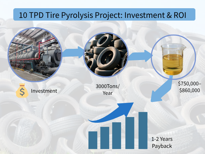 Tire pyrolysis plant ROI calculation