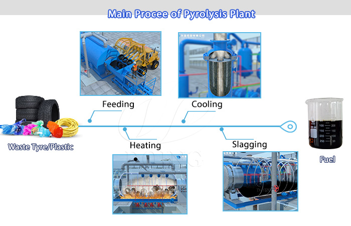 tyre pyrolysis plant