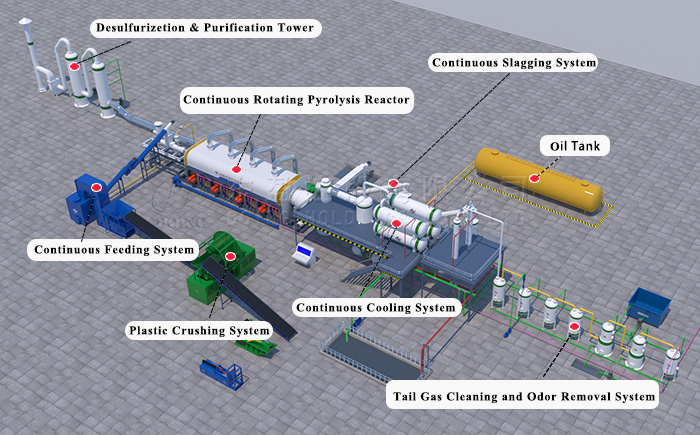 Continuous waste tire pyrolysis plant