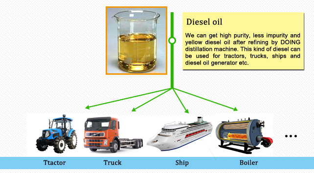 waste engine oil to diesel oil application