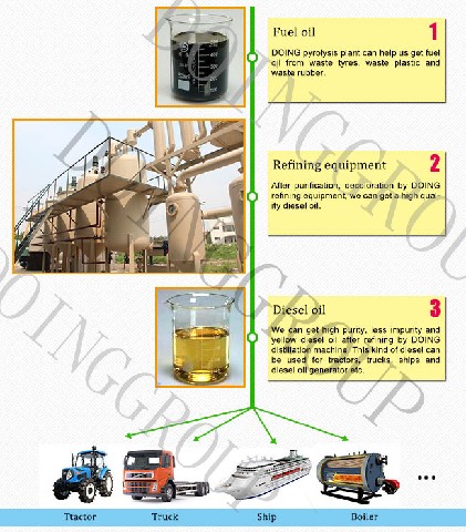 waste oil distillation machine