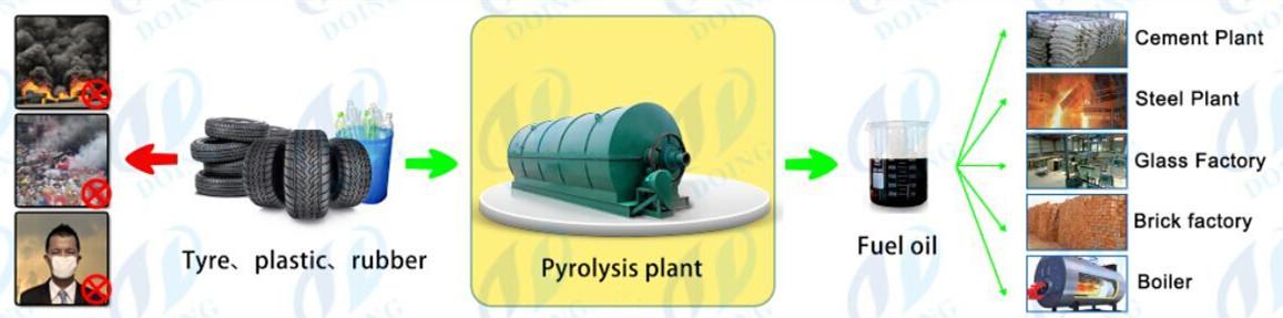 Latest tech for waste tire/plastic recycling to oil machine