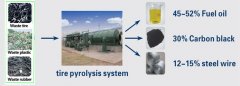 Is the carbon black produced at the end of the pyrolysis process ? Or the pyrolysis machine just provides you with the carbon black at the end of the pyrolysis process? 