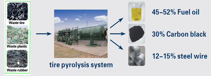 pyrolysis process tyre