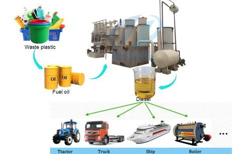 converting plastic to diesel fuel 