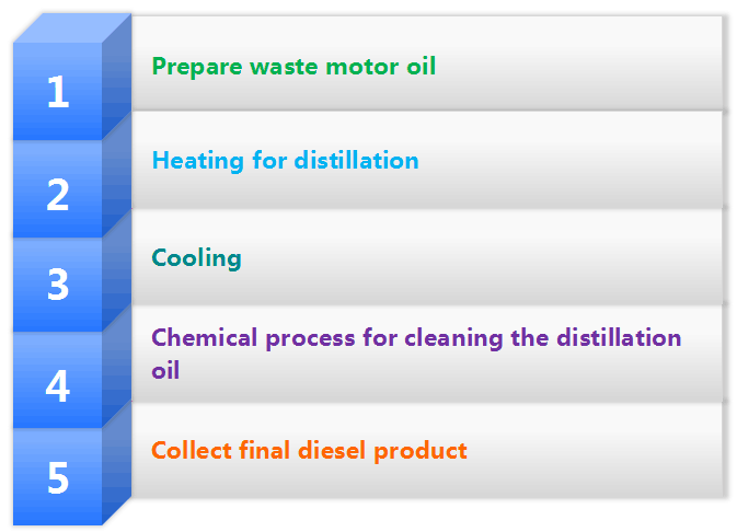 Used motor oil recycling dispose equipment