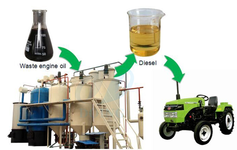 Waste engine oil recycling process plant 