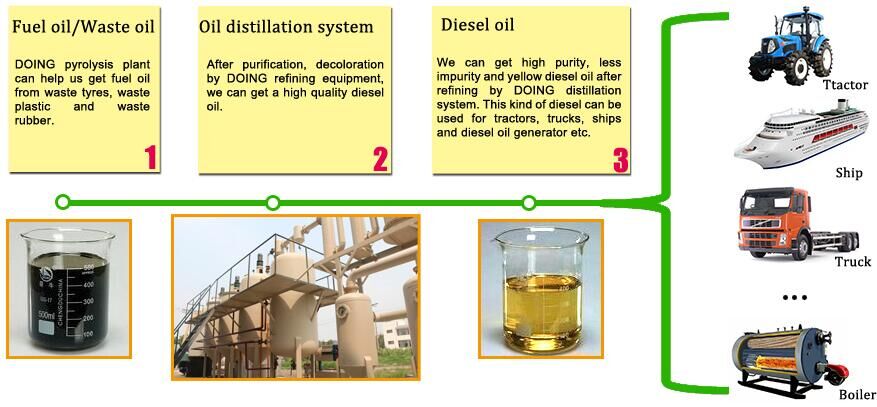 waste tyre pyrolysis oil  distillation process plant