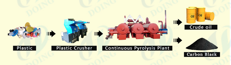 continuous waste plastic pyrolysis plant