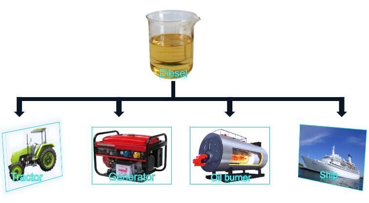 converting waste lubricant oil to diesel fuel