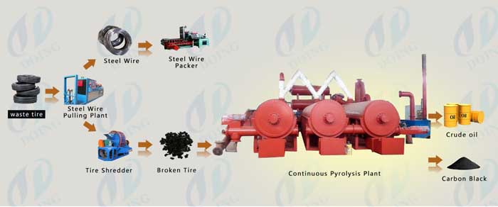 continuous pyrolysis plant