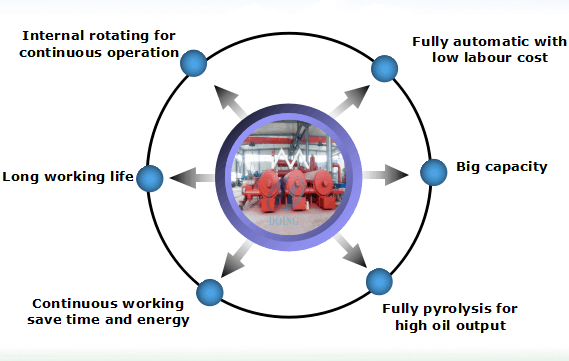 tyre pyrolysis plant