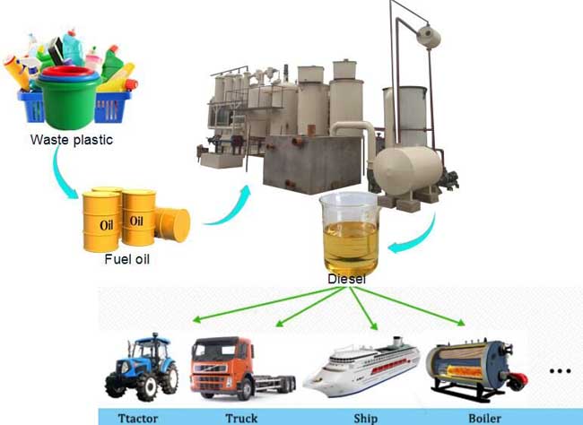 waste plastic to diesel