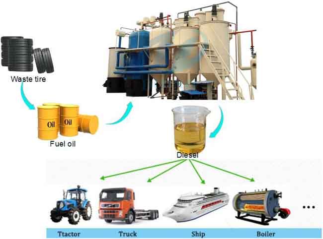 waste tire to diesel