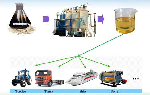 waste motor oil to diesel